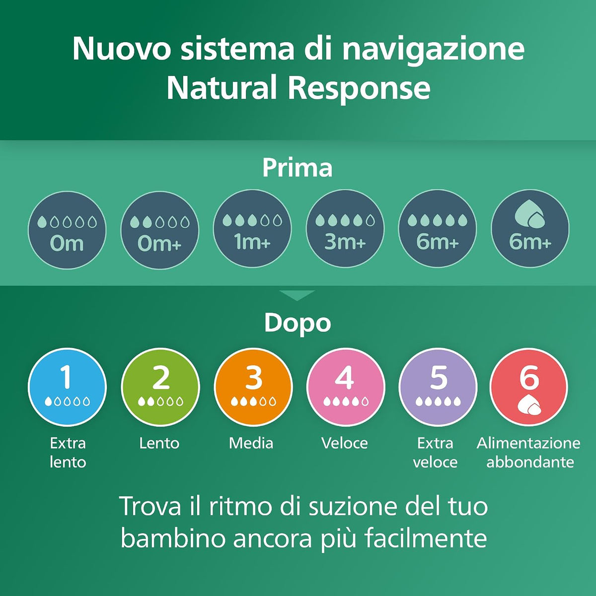 Philips Avent Natural Response – Shishe Qelqi 240 ml, Flow 3, 3–6m